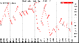 Milwaukee Weather Heat Index<br>Daily High