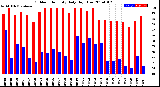 Milwaukee Weather Outdoor Humidity<br>Daily High/Low