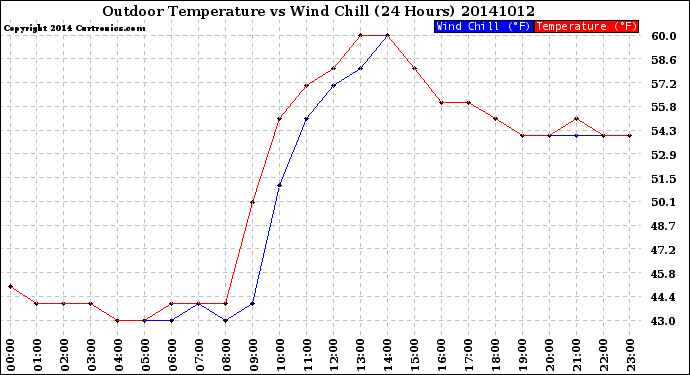 Milwaukee Weather Outdoor Temperature<br>vs Wind Chill<br>(24 Hours)