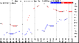 Milwaukee Weather Outdoor Temperature<br>vs Dew Point<br>(24 Hours)