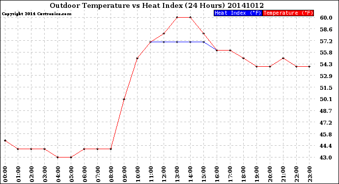 Milwaukee Weather Outdoor Temperature<br>vs Heat Index<br>(24 Hours)