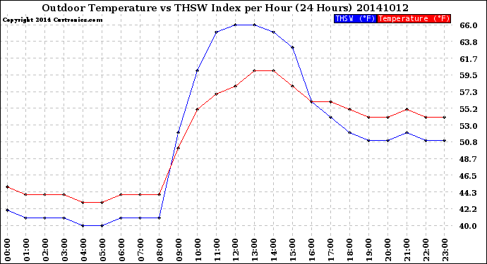 Milwaukee Weather Outdoor Temperature<br>vs THSW Index<br>per Hour<br>(24 Hours)