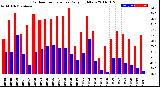 Milwaukee Weather Outdoor Temperature<br>Daily High/Low