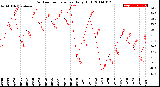 Milwaukee Weather Outdoor Temperature<br>Daily High