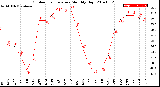 Milwaukee Weather Outdoor Temperature<br>Monthly High