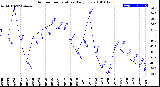 Milwaukee Weather Outdoor Temperature<br>Daily Low