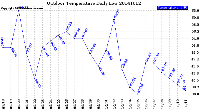 Milwaukee Weather Outdoor Temperature<br>Daily Low