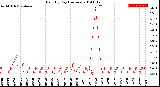 Milwaukee Weather Rain<br>By Day<br>(Inches)