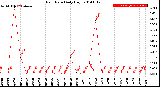 Milwaukee Weather Rain Rate<br>Daily High