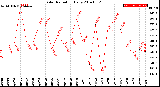 Milwaukee Weather Solar Radiation<br>Daily