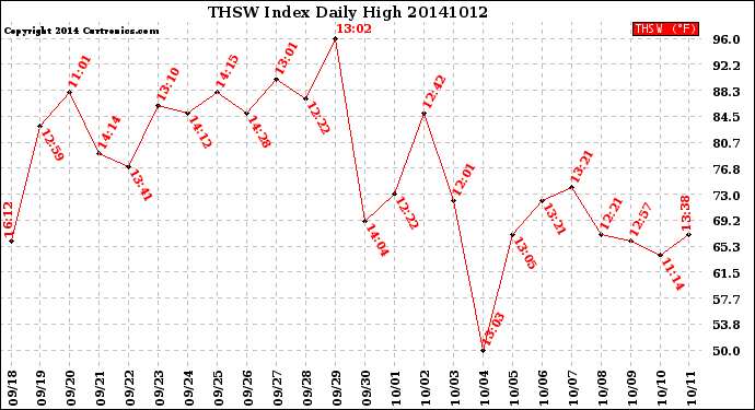 Milwaukee Weather THSW Index<br>Daily High