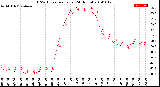 Milwaukee Weather THSW Index<br>per Hour<br>(24 Hours)