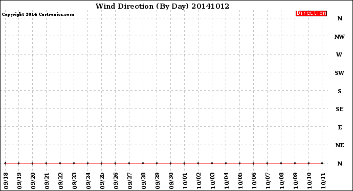 Milwaukee Weather Wind Direction<br>(By Day)