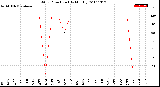 Milwaukee Weather Wind Direction<br>(By Month)