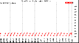 Milwaukee Weather Wind Speed<br>Daily High