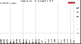 Milwaukee Weather Wind Direction<br>Daily High