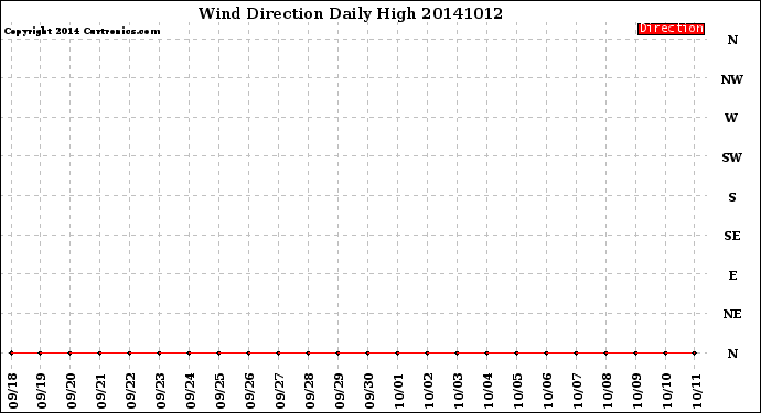 Milwaukee Weather Wind Direction<br>Daily High