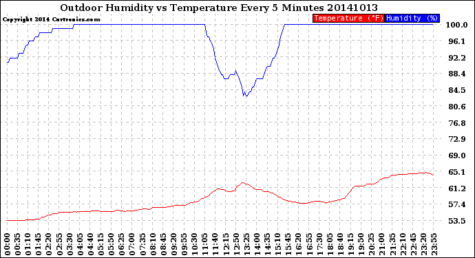 Milwaukee Weather Outdoor Humidity<br>vs Temperature<br>Every 5 Minutes