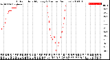 Milwaukee Weather Outdoor Humidity<br>Every 5 Minutes<br>(24 Hours)