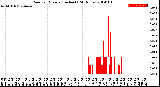 Milwaukee Weather Rain<br>per Minute<br>(Inches)<br>(24 Hours)