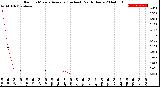 Milwaukee Weather Rain<br>15 Minute Average<br>(Inches)<br>Past 6 Hours