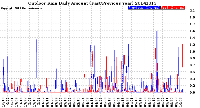 Milwaukee Weather Outdoor Rain<br>Daily Amount<br>(Past/Previous Year)