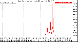 Milwaukee Weather Rain Rate<br>per Minute<br>(24 Hours)