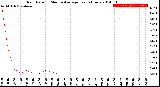 Milwaukee Weather Rain Rate<br>15 Minute Average<br>Past 6 Hours