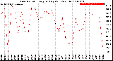 Milwaukee Weather Solar Radiation<br>Avg per Day W/m2/minute