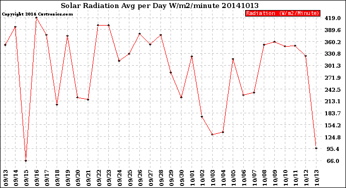 Milwaukee Weather Solar Radiation<br>Avg per Day W/m2/minute