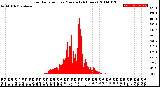 Milwaukee Weather Solar Radiation<br>per Minute<br>(24 Hours)