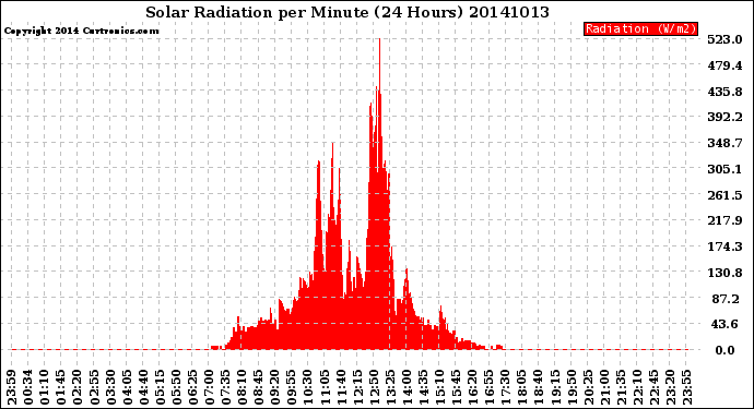 Milwaukee Weather Solar Radiation<br>per Minute<br>(24 Hours)