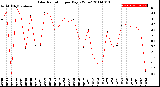 Milwaukee Weather Solar Radiation<br>per Day KW/m2