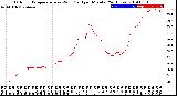 Milwaukee Weather Outdoor Temperature<br>vs Wind Chill<br>per Minute<br>(24 Hours)