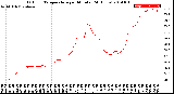 Milwaukee Weather Outdoor Temperature<br>per Minute<br>(24 Hours)