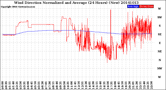 Milwaukee Weather Wind Direction<br>Normalized and Average<br>(24 Hours) (New)