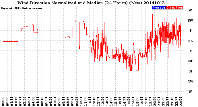 Milwaukee Weather Wind Direction<br>Normalized and Median<br>(24 Hours) (New)