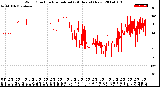 Milwaukee Weather Wind Direction<br>Normalized<br>(24 Hours) (New)