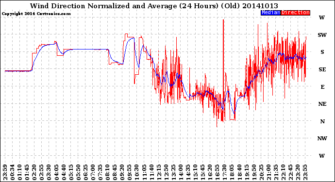 Milwaukee Weather Wind Direction<br>Normalized and Average<br>(24 Hours) (Old)