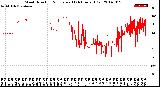 Milwaukee Weather Wind Direction<br>Normalized<br>(24 Hours) (Old)