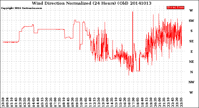 Milwaukee Weather Wind Direction<br>Normalized<br>(24 Hours) (Old)