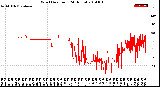 Milwaukee Weather Wind Direction<br>(24 Hours)