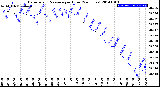 Milwaukee Weather Barometric Pressure<br>per Hour<br>(24 Hours)