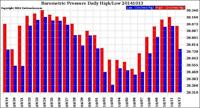 Milwaukee Weather Barometric Pressure<br>Daily High/Low