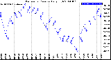 Milwaukee Weather Barometric Pressure<br>Daily High