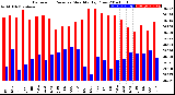 Milwaukee Weather Barometric Pressure<br>Monthly High/Low