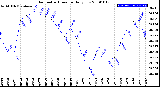 Milwaukee Weather Barometric Pressure<br>Daily Low