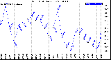 Milwaukee Weather Wind Chill<br>Daily Low