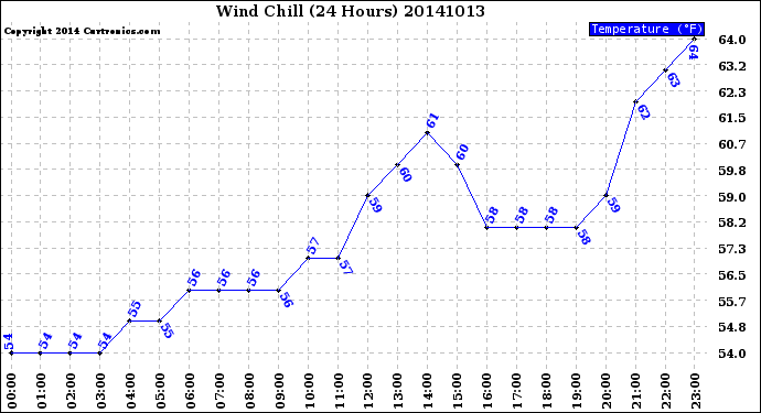 Milwaukee Weather Wind Chill<br>(24 Hours)