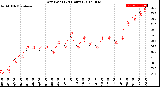 Milwaukee Weather Dew Point<br>(24 Hours)